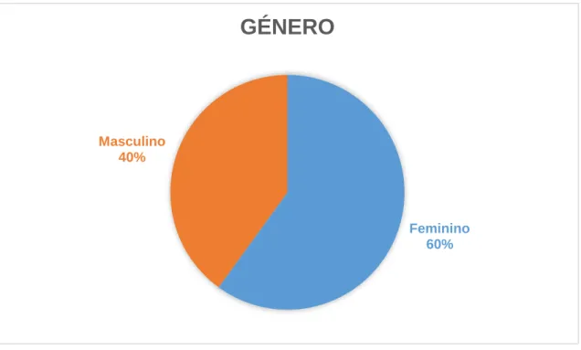 Gráfico 3: Distribuição de Género 