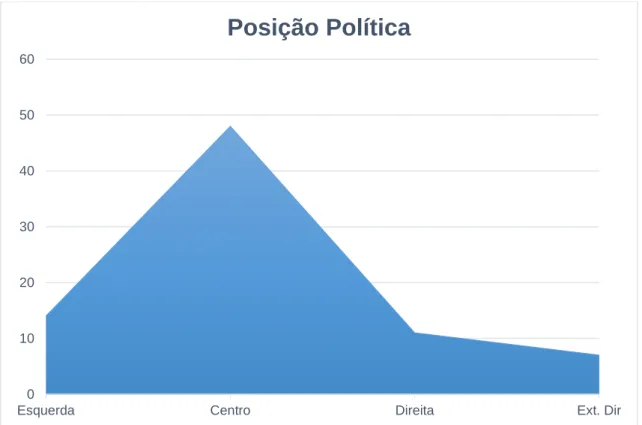 Gráfico 6: Distribuição da Posição Política 