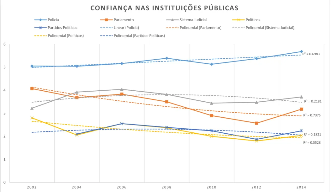 Gráfico 1: Confiança nas Instituições Públicas