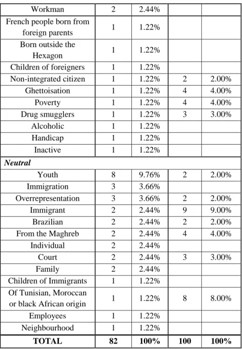 Table 2- Socio-economical attributes in criminality articles 