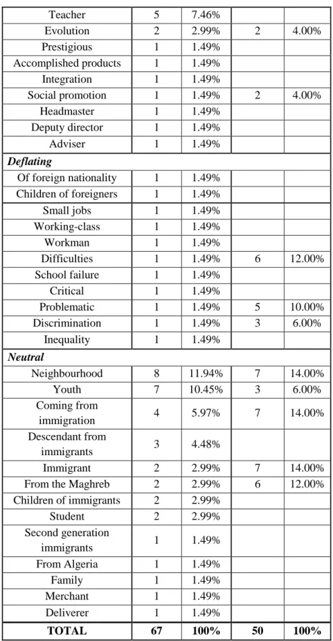 Table 6- Socio-economical attributes in education articles 