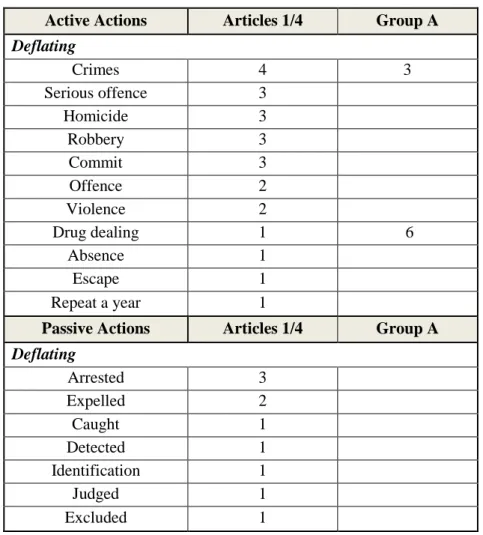 Table 7- Actions in criminality articles 