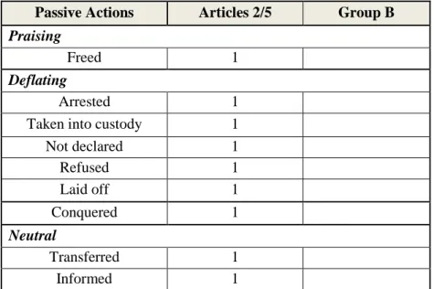 Table 8- Actions in employment articles 