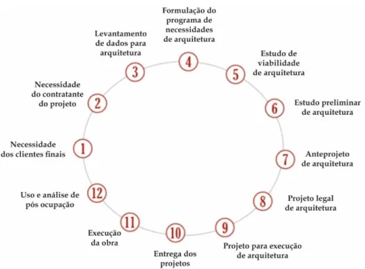 Figura 3 - Processo de produção e de utilização de um edifício. 