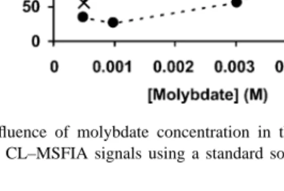 Fig. 2. Influence of molybdate concentration in the analytical ( × ) and blank ( 䊉 ) CL–MSFIA signals using a standard solution of 50 ␮g P l − 1 .