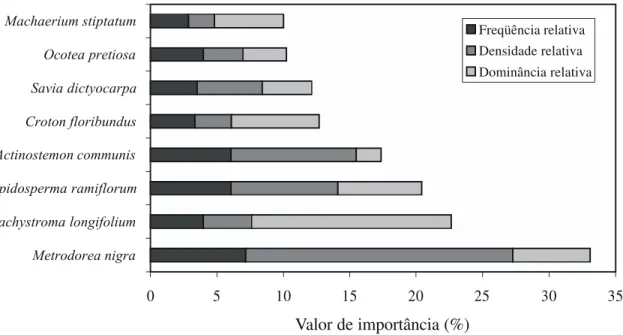 Figura 1. Valor de importância das principais espécies amostradas no levantamento fitossociológico da Reserva de Floresta Estacional Semidecídua, da Fazenda Canchim, São Carlos – SP.