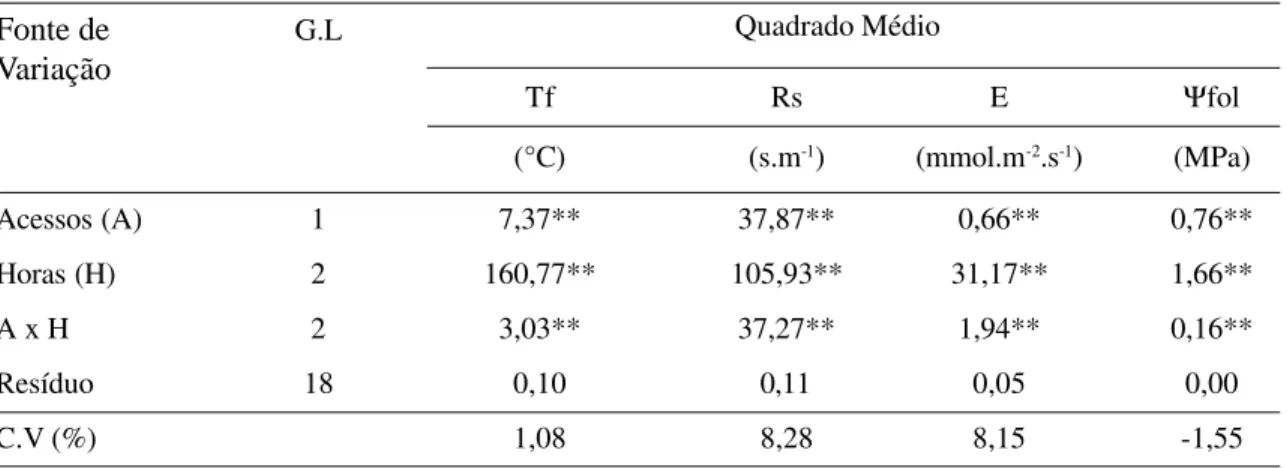 Tabela 1. Síntese da análise de variância para as variáveis fisiológicas estudadas (Tf – temperatura foliar, Rs  – resistência