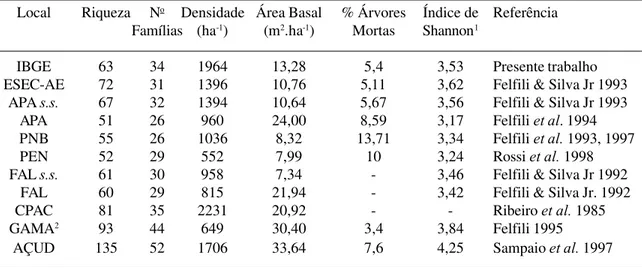 Tabela 2: Comparação dos principais parâmetros fitossociológicos entre diversas áreas no Distrito Federal