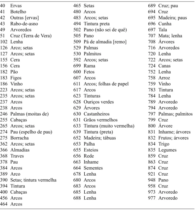 Tabela 1. Termos associados a plantas citados na Carta de Pero Vaz de Caminha (versão moderna publicada por Rubem Braga (1981)), e número da linha na qual o termo é citado.