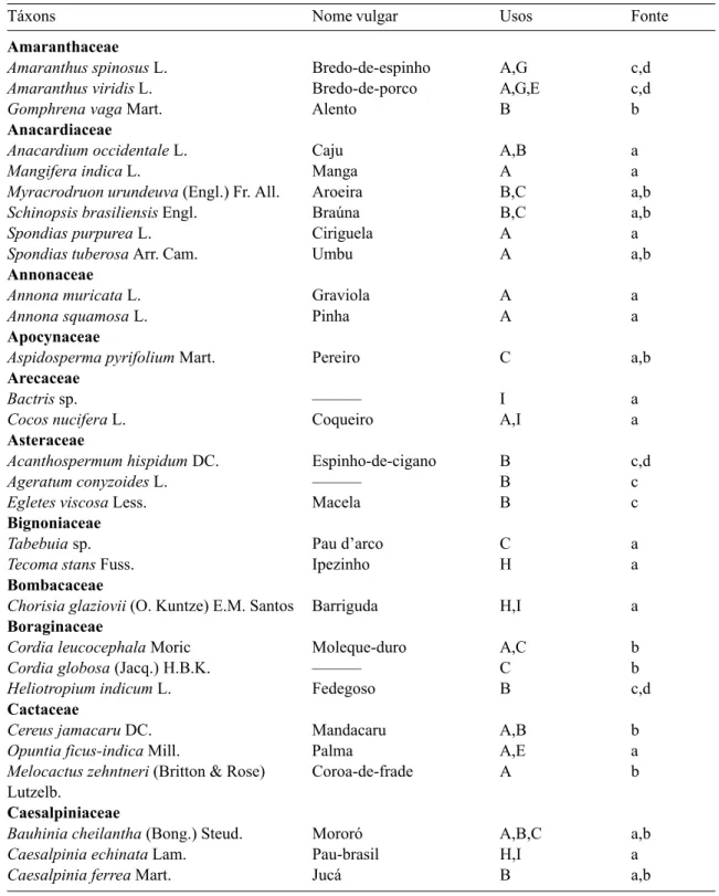 Tabela 1: Plantas usadas em uma comunidade rural do Município de Alagoinha, estado de Pernambuco