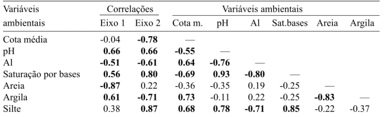 Tabela 5. Variáveis ambientais utilizadas na análise de correspondência canônica (CCA) e suas correlações internas com os dois primeiros eixos de ordenação e matriz de correlações ponderadas entre as sete variáveis
