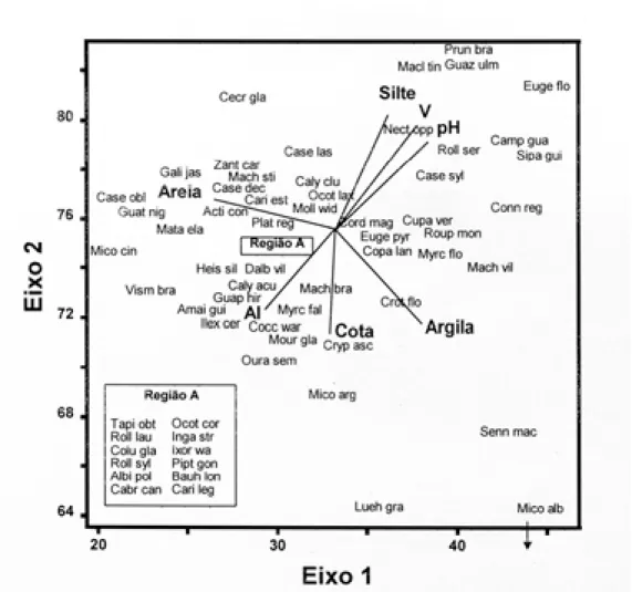 Figura 4. Diagrama de ordenação das espécies e variáveis ambientais (setas) nos dois primeiros eixos de ordenação produzidos pela análise de correspondência canônica (CCA) dos dados de número de indivíduos das 64 espécies mais abundantes (&gt; 10 indivíduo