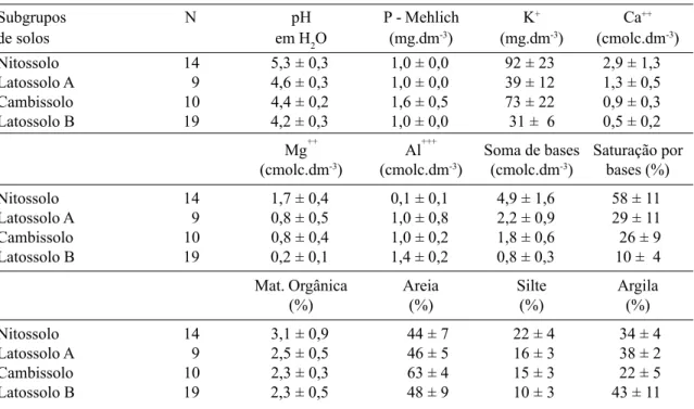 Tabela 1. Variáveis químicas e granulométricas de 52 amostras do solo superficial (0–20 cm) coletadas na Mata da Subestação, Lavras, MG