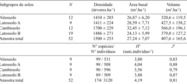 Tabela 2. Características estruturais e de composição da comunidade arbórea amostrada nas parcelas correspondentes aos quatro subgrupos de solo e na amostra total da Mata da Subestação, Lavras, MG