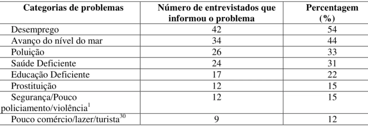 Tabela 1: Principais problemas de ordem ambiental, social e/ou econômica apontados pelos  moradores de Jacaúna