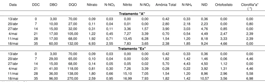 Tabela 01: Resultados medianos dos parâmetros físico-químicos (mg/L) analisados, nos tratamentos “A” e “Ex” durante 35 dias de cultivo