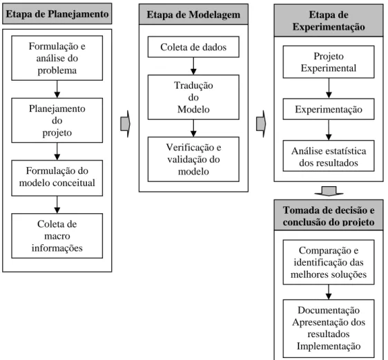 Figura 3.1: Passos em um estudo envolvendo modelagem e simulação. Freitas Filho (2001) 