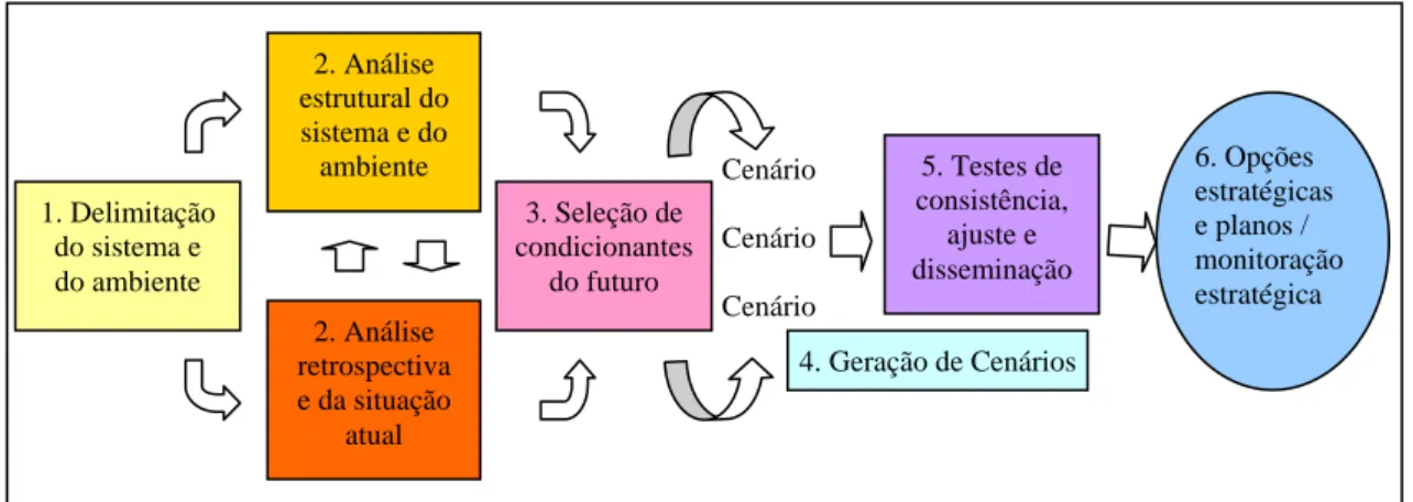 Figura 3.6: Fases do Método Análise Prospectiva de Michel Godet. Grumbach (2002) apud Kato (2005) 1