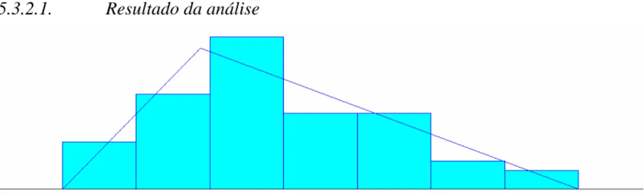 Figura 5.2: Distribuição do fluxo semanal entrada OM oriundos das lojas 