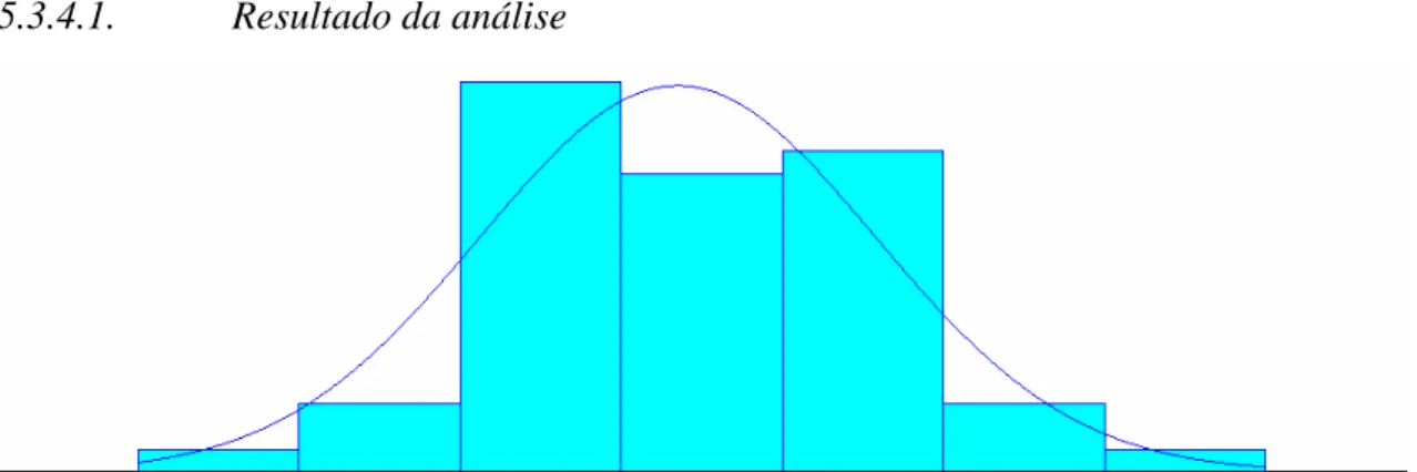Figura 5.4: Distribuição do fluxo semanal de entrada MP Liquigás 