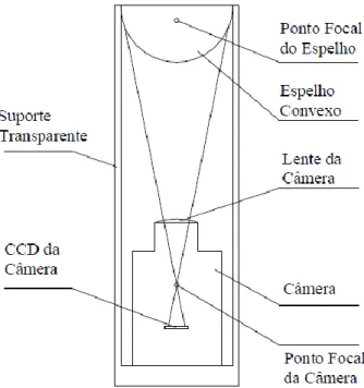 Figura 3.1 - Visão esquemática do sistema de visão omnidirecional catadióptrico. 