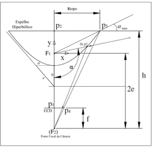 Figura 3.4 - Geometria do espelho hiperbólico associado a uma câmera de perspectiva)(Souza &amp; Motta, 2008  - adaptado)