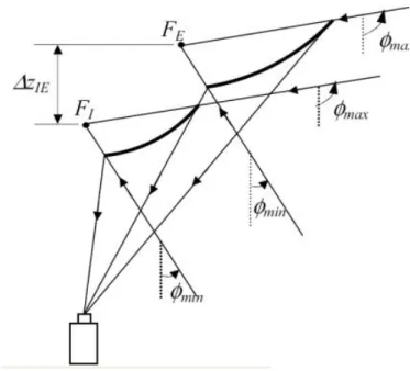 Figura 4.1 – Espelho de lobo duplo com deslocamento horizontal de um dos seus pontos focais (Cabral et al,  2008) 