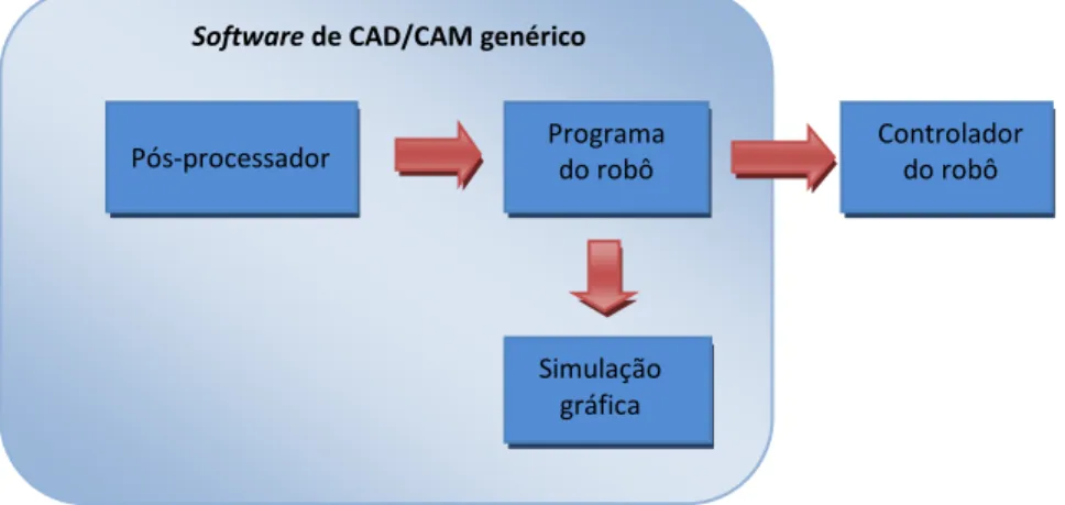Figura 15 – Esquema ilustrativo da solução baseada num software de CAD/CAM genérico 