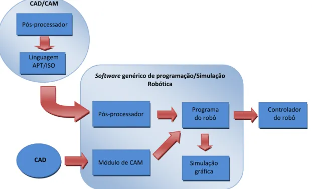 Figura 16 – Esquema ilustrativo da solução baseada num software genérico de programação/simulação robótica 