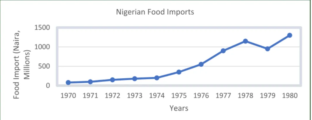 Figure 1:1 Nigeria Food imports: Adapted from Bonat, (1989: 66). 