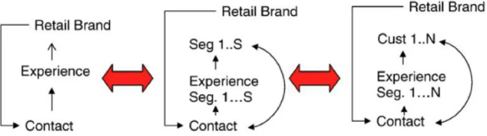 Fig. 4. Business Models Around Customers In Retailing  SOURCE: Verhoef et al. (2010) 