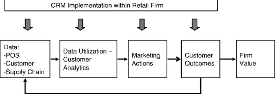 Fig. 5. Conceptual Model  SOURCE: Verhoef et. al (2010) 