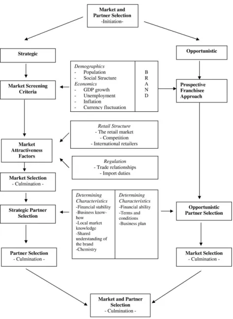 Fig. 8. Market And Partner Selection: A Conceptual Framework  SOURCE: Doherty (2009) 