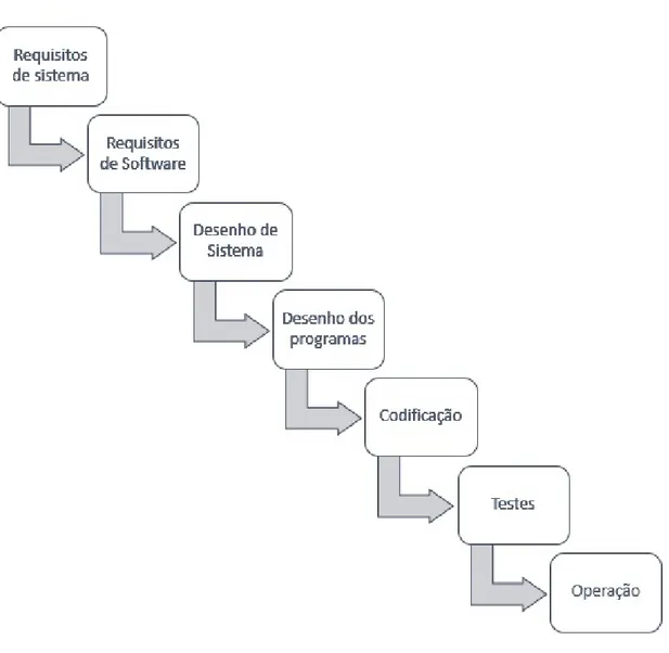Figura 2.1: Modelo de desenvolvimento de software em cascata Fonte: Adaptado [42]