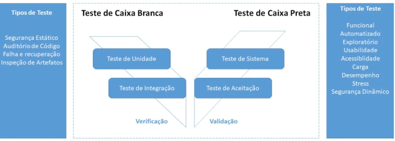 Figura 2.10: Relações dos tipos de teste no Modelo V Fonte: Adaptado pela autora