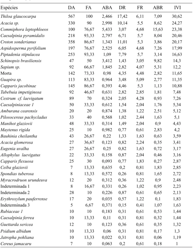 Tabela 4 – Espécies amostradas e seus parâmetros fitossociológicos em uma área de caatinga no  agreste   paraibano, ordenados decrescentemente pelo IVI