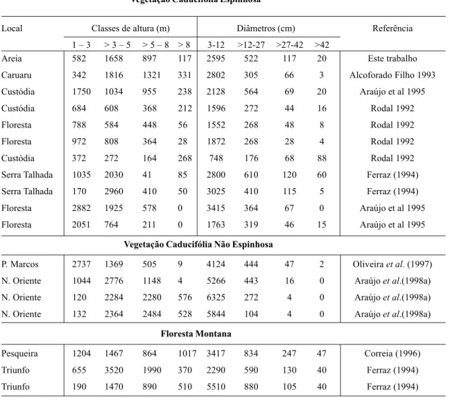 Tabela 2. Número de indivíduos por hectare e por classe de altura e diâmetro das plantas, em diferentes levantamentos no semi-árido nordestino