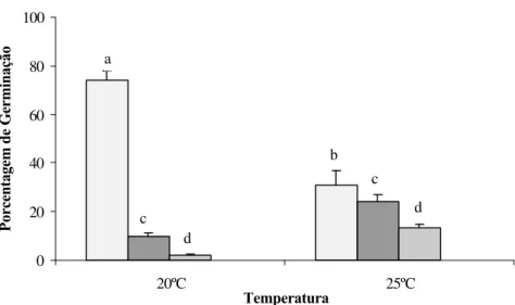 Fig. 3. Porcentagens de germinação (+ E. P.) e resultados da ANOVA seguidos de teste de Tukey dos aquênios de Baccharis dracunculifolia recém-coletados e armazenados por um ano, nas temperaturas de 20ºC e 25ºC