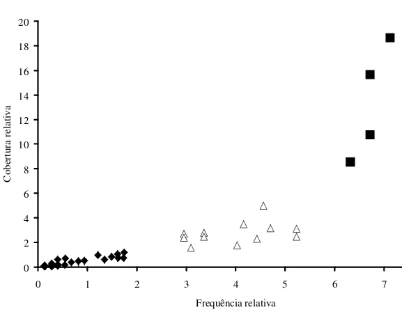 Figura 1. Relação entre frequência e cobertura relativas das espécies epifíticas. Três grupos são identificáveis: um grupo de espécies com altos valores de cobertura e frequência (pioneiras = quadrados escuros); um grupo intermediário (= triângulos claros)