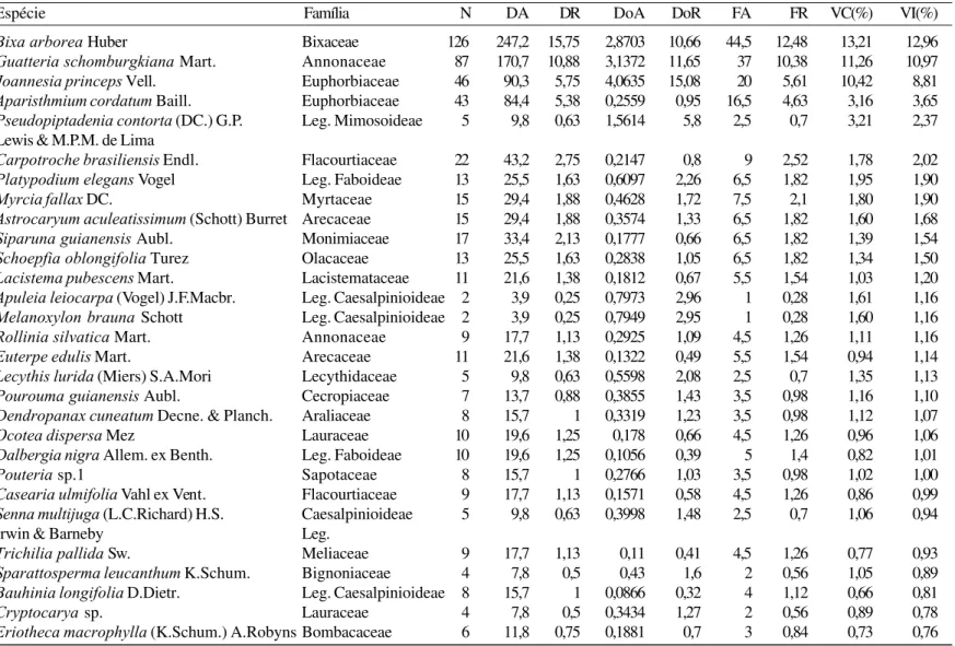 Tabela 1. Lista das espécies amostradas no Parque Estadual do Rio Doce (Marliéria - MG), ordenadas decrescentemente pelos valores de VI