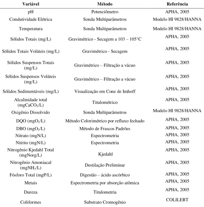 Tabela 6 – Parâmetros realizados na caracterização de amostras de lodo