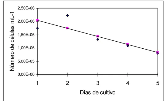 Figura 8 – Curva de crescimento da microalga Chlorella sp cultivada em meio de cultivo enriquecido com 0,2% 