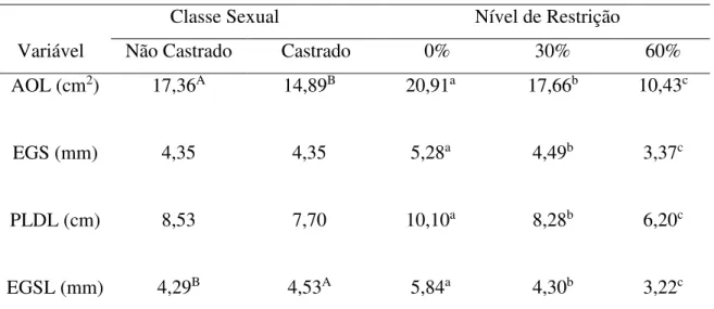Tabela  4  –   Valores  médios  para  área  de  olho  de  lombo  (AOL),  espessura  de  gordura  subcutânea  (EGS),  profundidade  do  Longissimus  dorsi  na  lombar  (PLDL)  e  espessura  de  gordura  subcutânea  na  lombar  (EGSL)  no  momento  do  abate