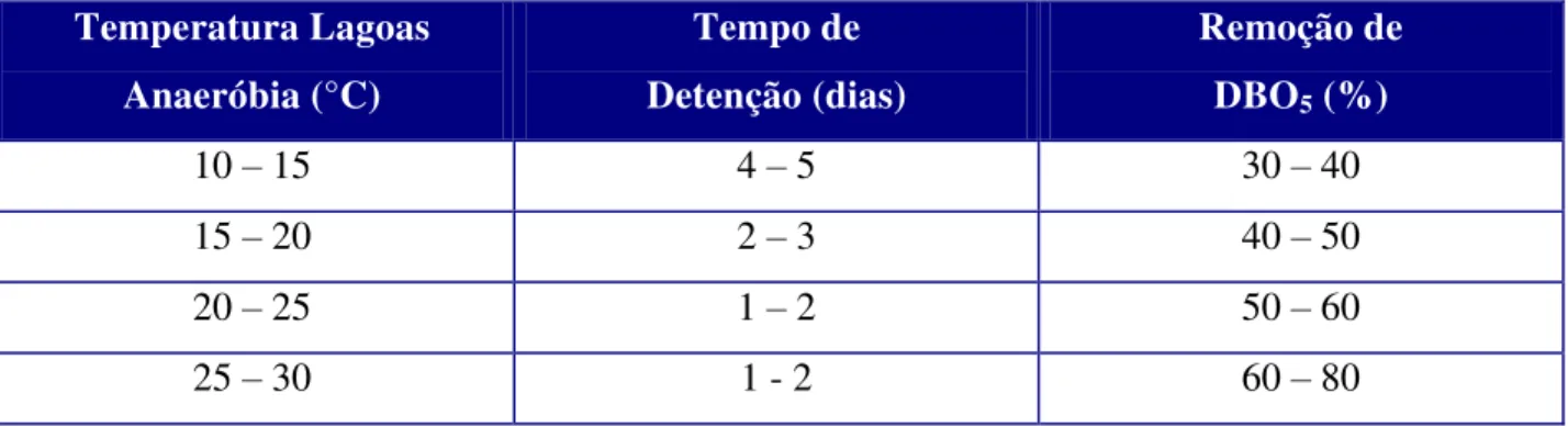 Tabela 2.1  –  Percentagem de redução da DBO 5  afluente em função da temperatura da água e do  tempo de detenção hidráulica (Td)