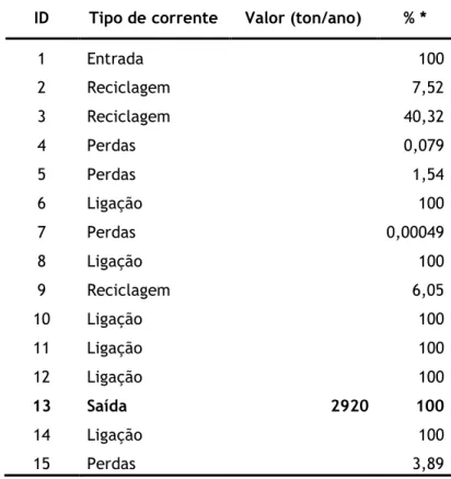 Tabela 4.1 – Classificação e especificação das correntes de cada sub-processo  ID  Tipo de corrente  Valor (ton/ano)  % * 