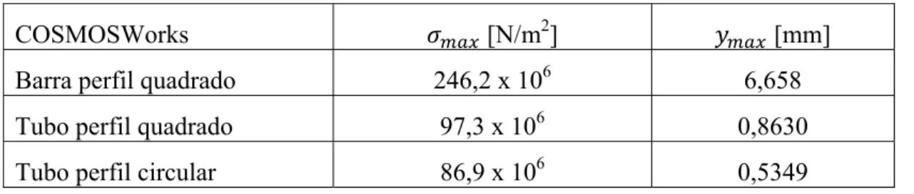 Tabela 7 - Resultados COSMOSWorks da análise elasto-plástica do ensaio de flexão. 