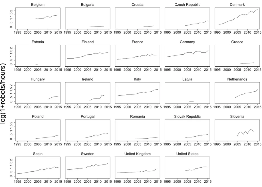 Figure 2: Average robotization by country 0.511.52 0.511.52 0.511.52 0.511.52 0.511.52 1995 2000 2005 2010 2015 1995 2000 2005 2010 2015 1995 2000 2005 2010 2015 1995 2000 2005 2010 2015 1995 2000 2005 2010 20151995 2000 2005 2010 2015 1995 2000 2005 2010 