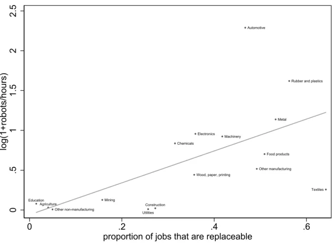 Figure 5: Robotization and replaceability