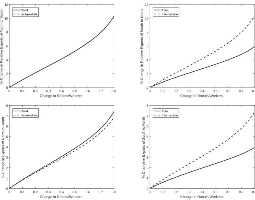 Figure 9: Effects of Northern robotization on North-South trade (frictionless trade) 0 0.1 0.2 0.3 0.4 0.5 0.6 0.7 0.8 Change in Robots/Workers024681012