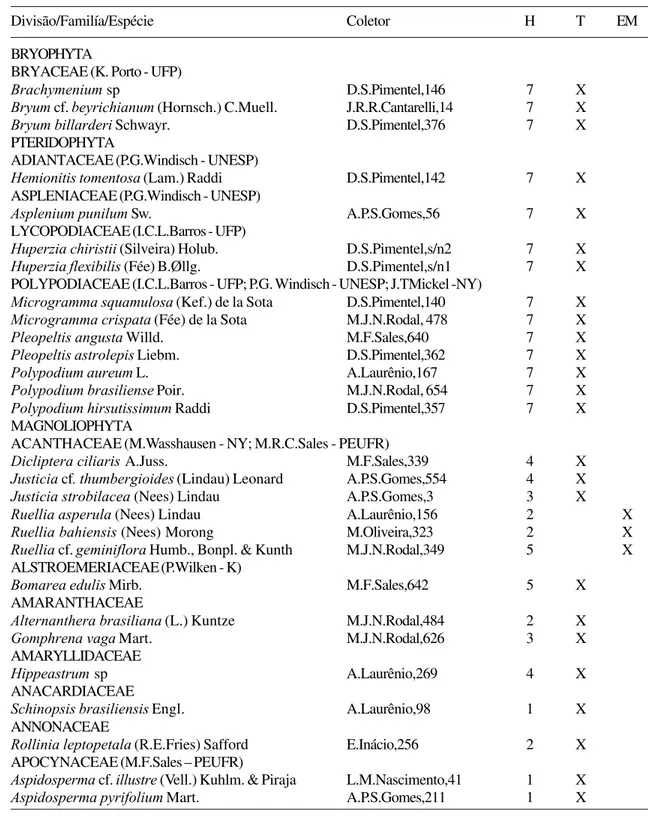 Tabela 1. Famílias e espécies registradas na floresta da Reserva Biológica de Serra Negra, Floresta/ Inajá, Pernambuco, com nome, número de coletor (N) e hábito (1- árvore; 2- arbusto; 3- subarbusto; 4- erva; 5- trepadeira; 6- liana; 7- epífita)
